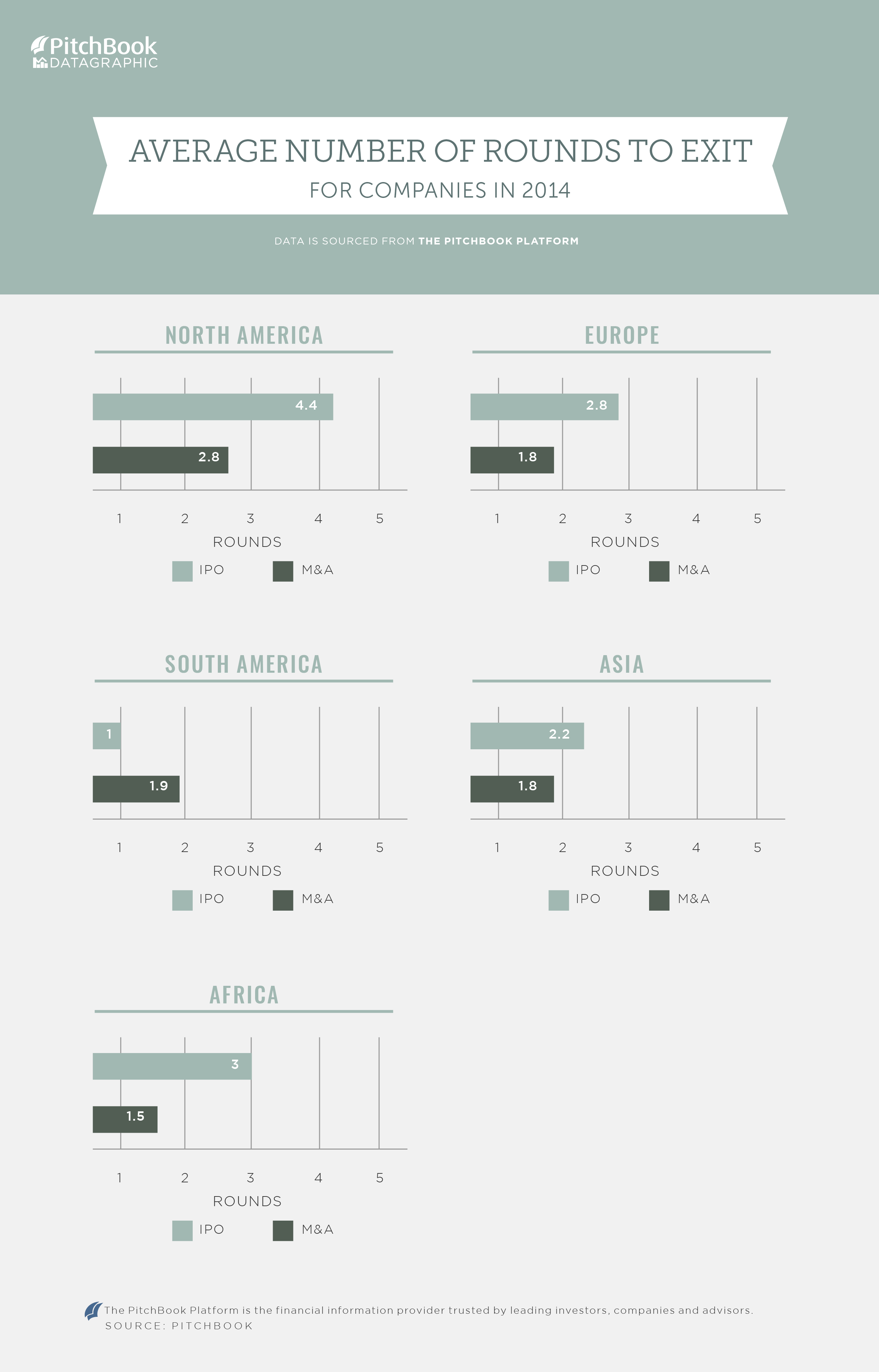PitchBook-avg-number-rounds-to-exit-hero